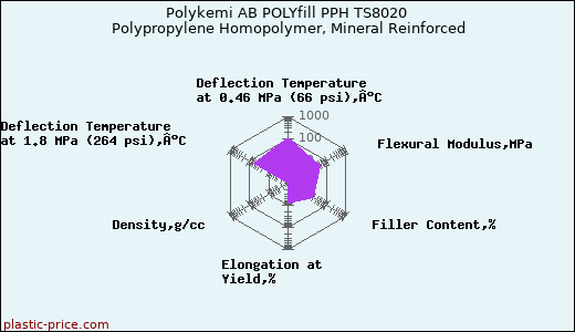 Polykemi AB POLYfill PPH TS8020 Polypropylene Homopolymer, Mineral Reinforced