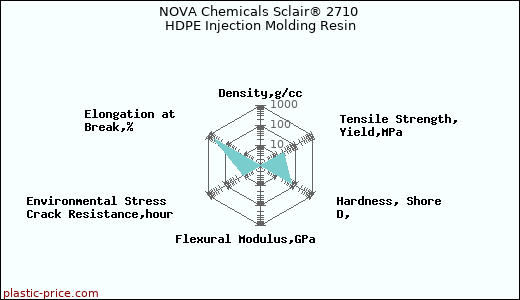 NOVA Chemicals Sclair® 2710 HDPE Injection Molding Resin