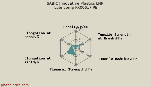 SABIC Innovative Plastics LNP Lubricomp FX00617 PE