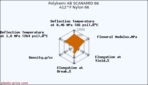 Polykemi AB SCANAMID 66 A12^F Nylon 66
