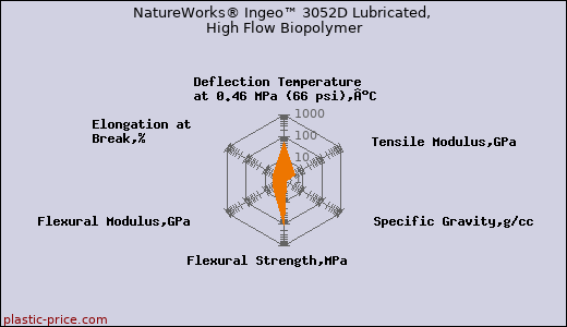 NatureWorks® Ingeo™ 3052D Lubricated, High Flow Biopolymer