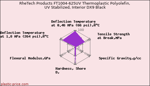 RheTech Products FT1004-625UV Thermoplastic Polyolefin, UV Stabilized, Interior DX9 Black