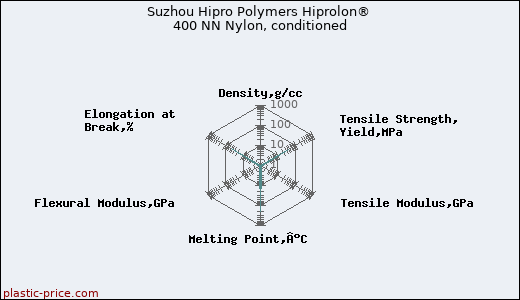 Suzhou Hipro Polymers Hiprolon® 400 NN Nylon, conditioned