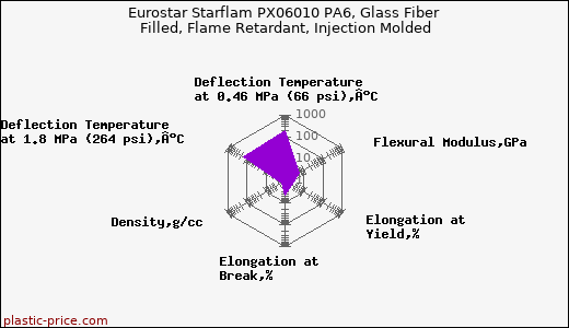 Eurostar Starflam PX06010 PA6, Glass Fiber Filled, Flame Retardant, Injection Molded