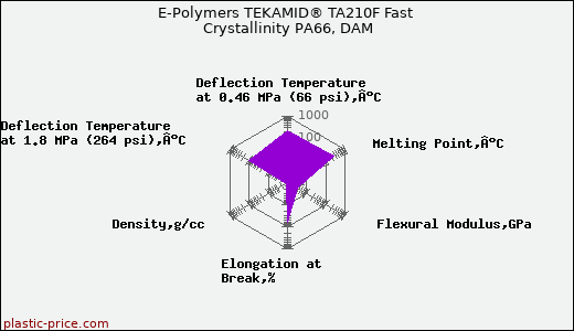 E-Polymers TEKAMID® TA210F Fast Crystallinity PA66, DAM