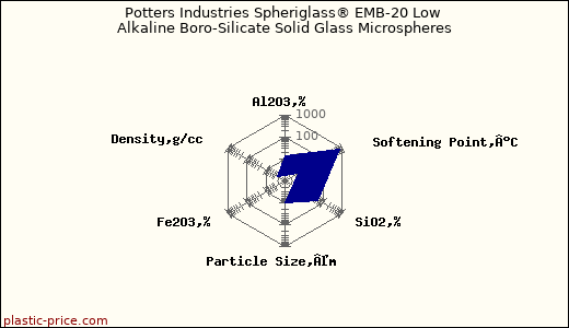 Potters Industries Spheriglass® EMB-20 Low Alkaline Boro-Silicate Solid Glass Microspheres