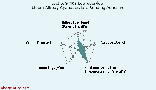 Loctite® 408 Low odor/low bloom Alkoxy Cyanoacrylate Bonding Adhesive