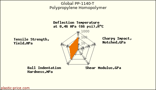 Global PP-1140-T Polypropylene Homopolymer