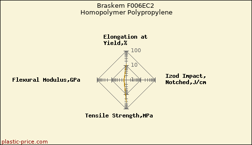 Braskem F006EC2 Homopolymer Polypropylene