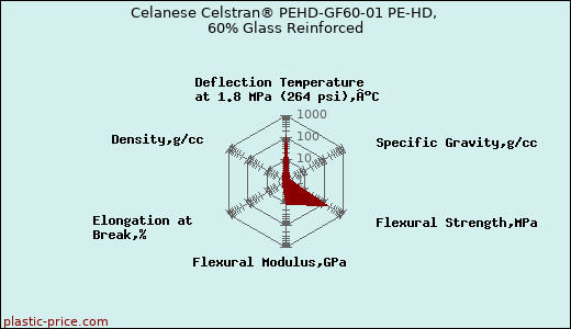 Celanese Celstran® PEHD-GF60-01 PE-HD, 60% Glass Reinforced