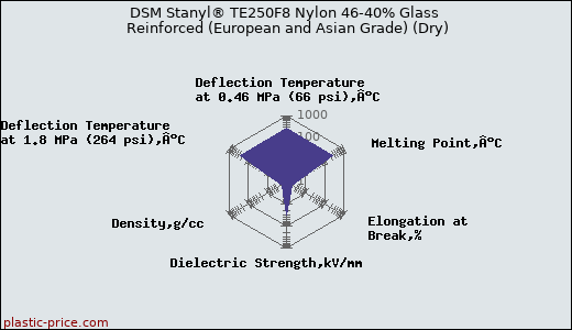 DSM Stanyl® TE250F8 Nylon 46-40% Glass Reinforced (European and Asian Grade) (Dry)