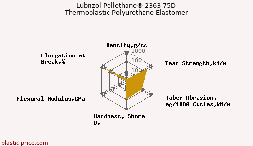 Lubrizol Pellethane® 2363-75D Thermoplastic Polyurethane Elastomer