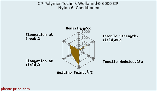 CP-Polymer-Technik Wellamid® 6000 CP Nylon 6, Conditioned