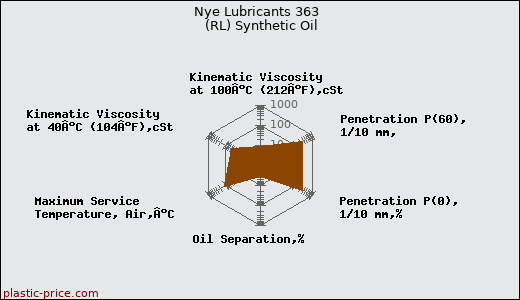 Nye Lubricants 363  (RL) Synthetic Oil