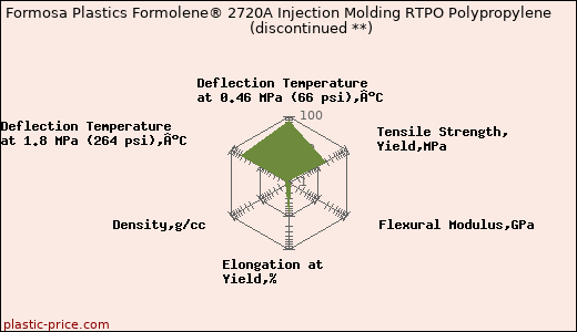 Formosa Plastics Formolene® 2720A Injection Molding RTPO Polypropylene               (discontinued **)