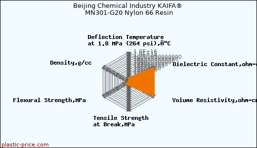 Beijing Chemical Industry KAIFA® MN301-G20 Nylon 66 Resin