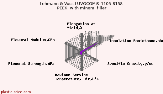 Lehmann & Voss LUVOCOM® 1105-8158 PEEK, with mineral filler