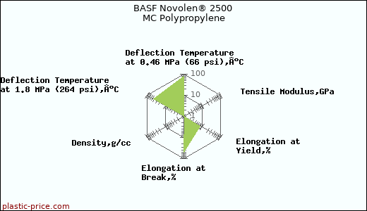 BASF Novolen® 2500 MC Polypropylene