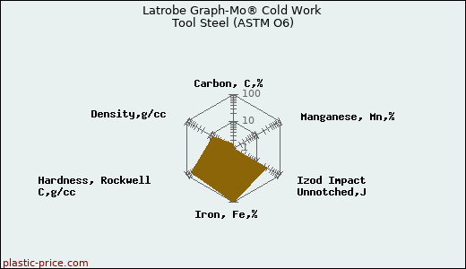Latrobe Graph-Mo® Cold Work Tool Steel (ASTM O6)