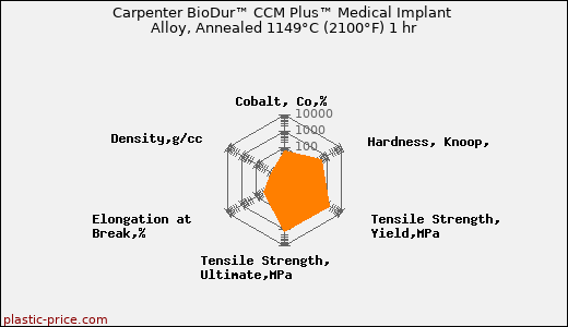 Carpenter BioDur™ CCM Plus™ Medical Implant Alloy, Annealed 1149°C (2100°F) 1 hr