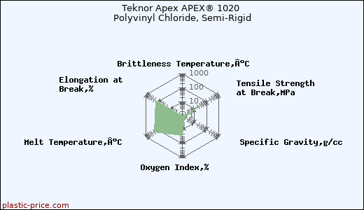 Teknor Apex APEX® 1020 Polyvinyl Chloride, Semi-Rigid