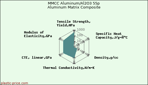 MMCC Aluminum/Al2O3 55p Aluminum Matrix Composite