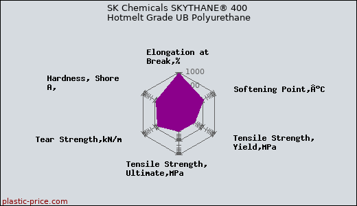 SK Chemicals SKYTHANE® 400 Hotmelt Grade UB Polyurethane
