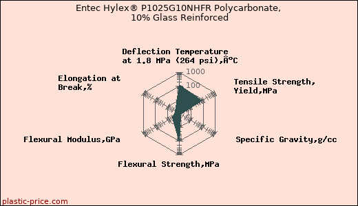 Entec Hylex® P1025G10NHFR Polycarbonate, 10% Glass Reinforced