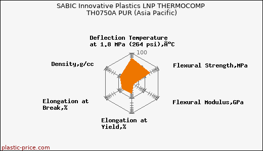 SABIC Innovative Plastics LNP THERMOCOMP TH0750A PUR (Asia Pacific)