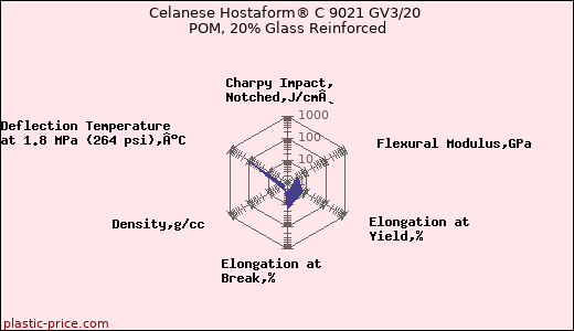 Celanese Hostaform® C 9021 GV3/20 POM, 20% Glass Reinforced