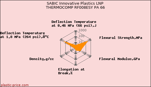 SABIC Innovative Plastics LNP THERMOCOMP RF008ESY PA 66