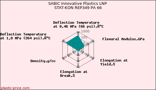 SABIC Innovative Plastics LNP STAT-KON REP349 PA 66