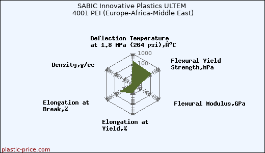 SABIC Innovative Plastics ULTEM 4001 PEI (Europe-Africa-Middle East)