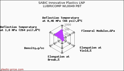 SABIC Innovative Plastics LNP LUBRICOMP WL0049 PBT