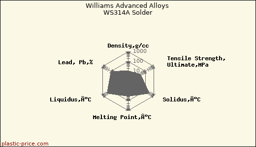 Williams Advanced Alloys WS314A Solder
