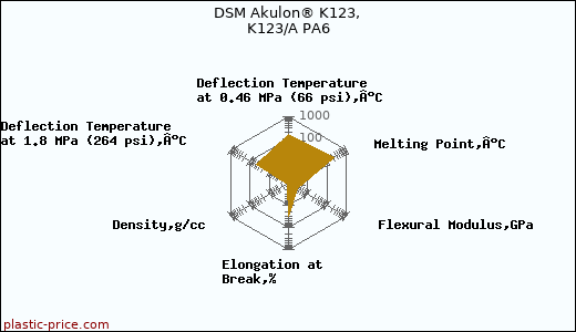 DSM Akulon® K123, K123/A PA6