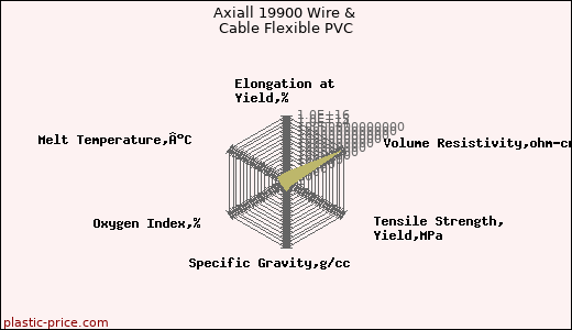 Axiall 19900 Wire & Cable Flexible PVC