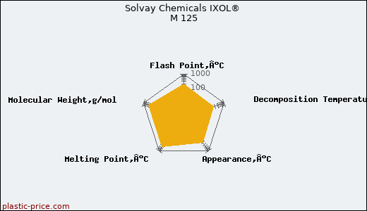 Solvay Chemicals IXOL® M 125