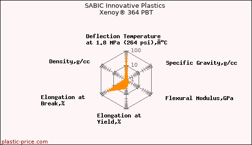 SABIC Innovative Plastics Xenoy® 364 PBT
