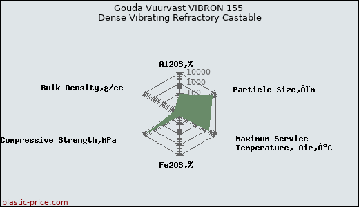 Gouda Vuurvast VIBRON 155 Dense Vibrating Refractory Castable