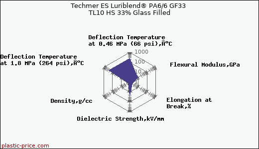 Techmer ES Luriblend® PA6/6 GF33 TL10 HS 33% Glass Filled