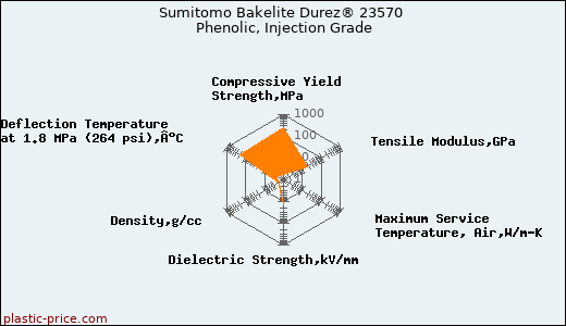 Sumitomo Bakelite Durez® 23570 Phenolic, Injection Grade
