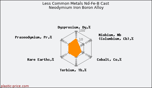 Less Common Metals Nd-Fe-B Cast Neodymium Iron Boron Alloy