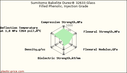 Sumitomo Bakelite Durez® 32633 Glass Filled Phenolic, Injection Grade