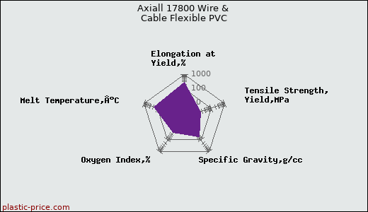 Axiall 17800 Wire & Cable Flexible PVC