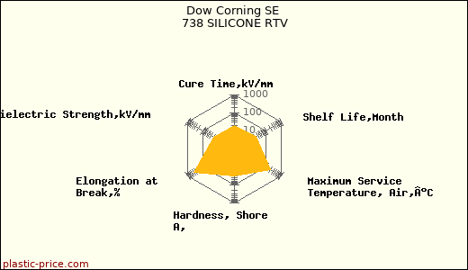 Dow Corning SE 738 SILICONE RTV