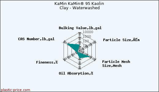KaMin KaMin® 95 Kaolin Clay - Waterwashed