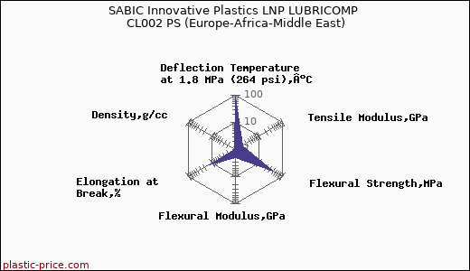 SABIC Innovative Plastics LNP LUBRICOMP CL002 PS (Europe-Africa-Middle East)