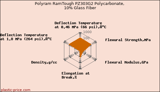 Polyram RamTough PZ303G2 Polycarbonate, 10% Glass Fiber