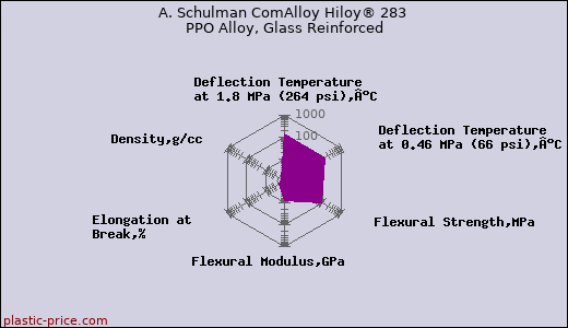 A. Schulman ComAlloy Hiloy® 283 PPO Alloy, Glass Reinforced
